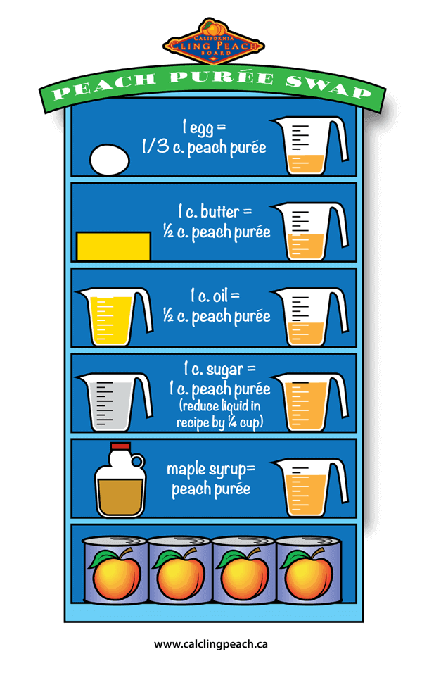 An infographic with peach puree swap in everyady baking and cooking. Peaches are a great alternatives for maple syrup, oil, butter , egg and sugar.